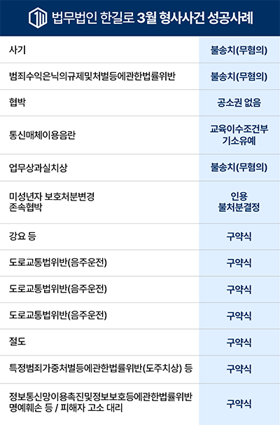 3월 법무법인 한길로 형사사건 성공사례